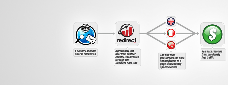 make money from international traffic